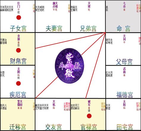 恩光天貴|紫微斗數輔星：恩光星、天貴星在十二宮